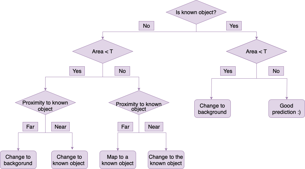 Decision tree for New Object Suppression